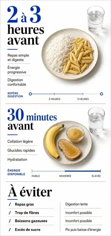 Manger avant sport : infographie des repas et collations selon le délai avant l’effort
