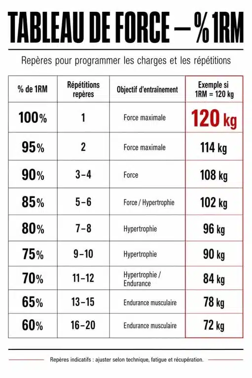 Tableau de force musculation avec pourcentages de 1RM, répétitions et charges d'entraînement
