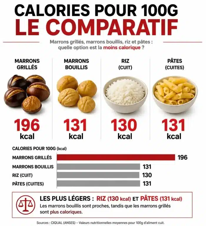 Comparaison calorique des marrons et autres féculents pour savoir si les marrons font grossir